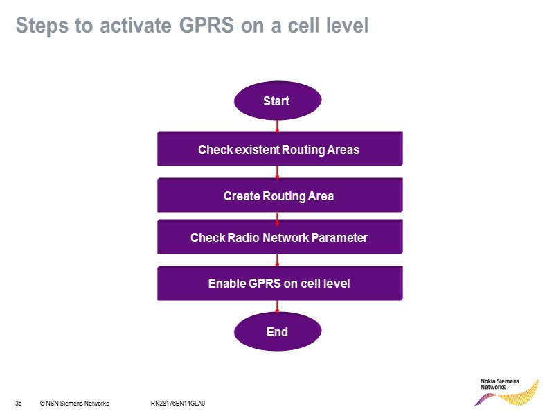 RN28176EN14GLA0 Steps to activate GPRS on a cell level Check existent Routing Areas Create